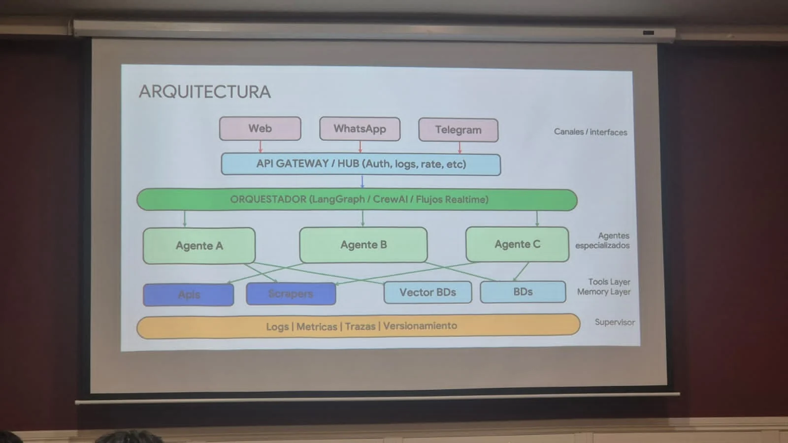 Arquitectura Multi-agentes